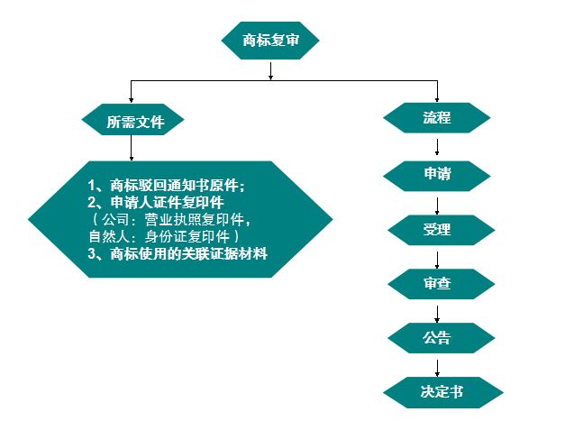 驳回商标注册申请复审案:商标驳回复审评审分案多长时间出结果